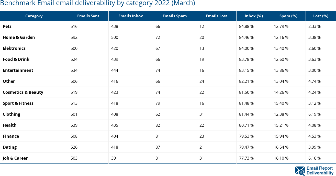 Benchmark Email email deliverability by category 2022 (March)