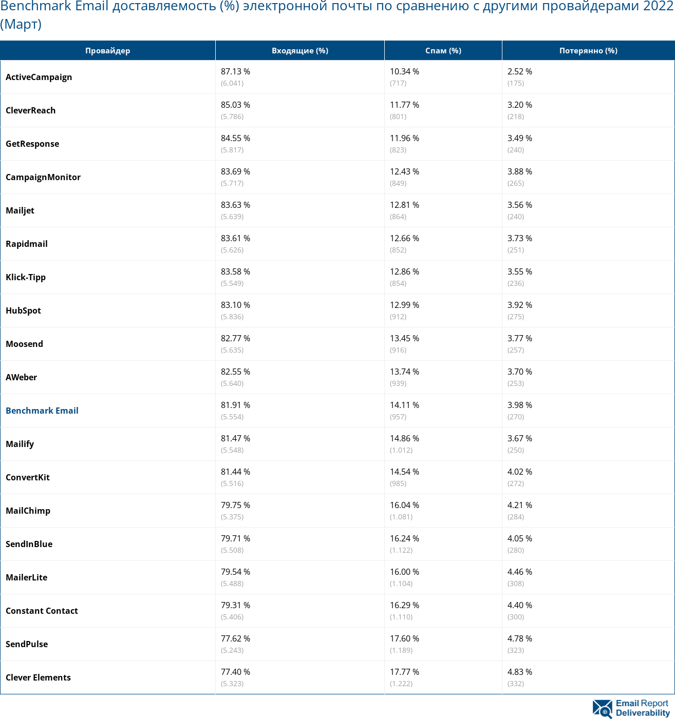 Benchmark Email доставляемость (%) электронной почты по сравнению с другими провайдерами 2022 (Март)