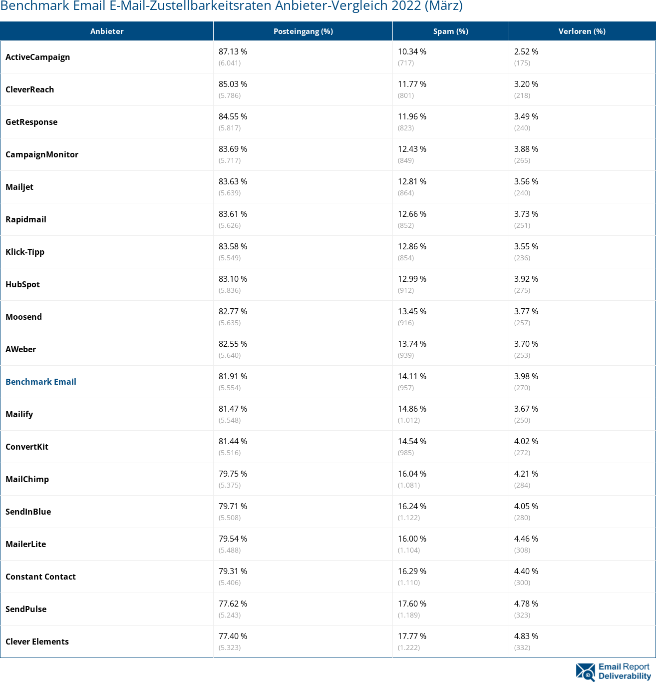 Benchmark Email E-Mail-Zustellbarkeitsraten Anbieter-Vergleich 2022 (März)