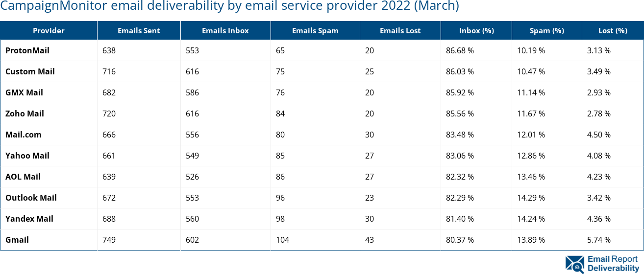 CampaignMonitor email deliverability by email service provider 2022 (March)