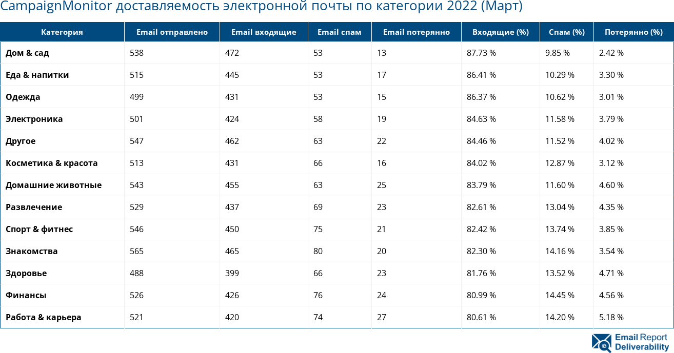 CampaignMonitor доставляемость электронной почты по категории 2022 (Март)