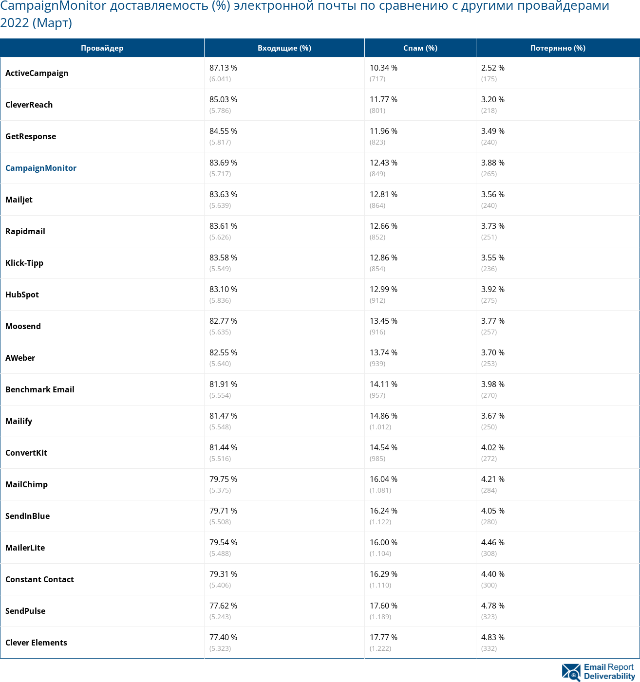 CampaignMonitor доставляемость (%) электронной почты по сравнению с другими провайдерами 2022 (Март)
