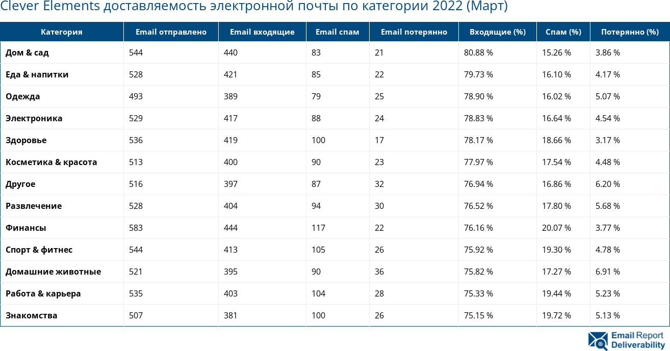 Clever Elements доставляемость электронной почты по категории 2022 (Март)