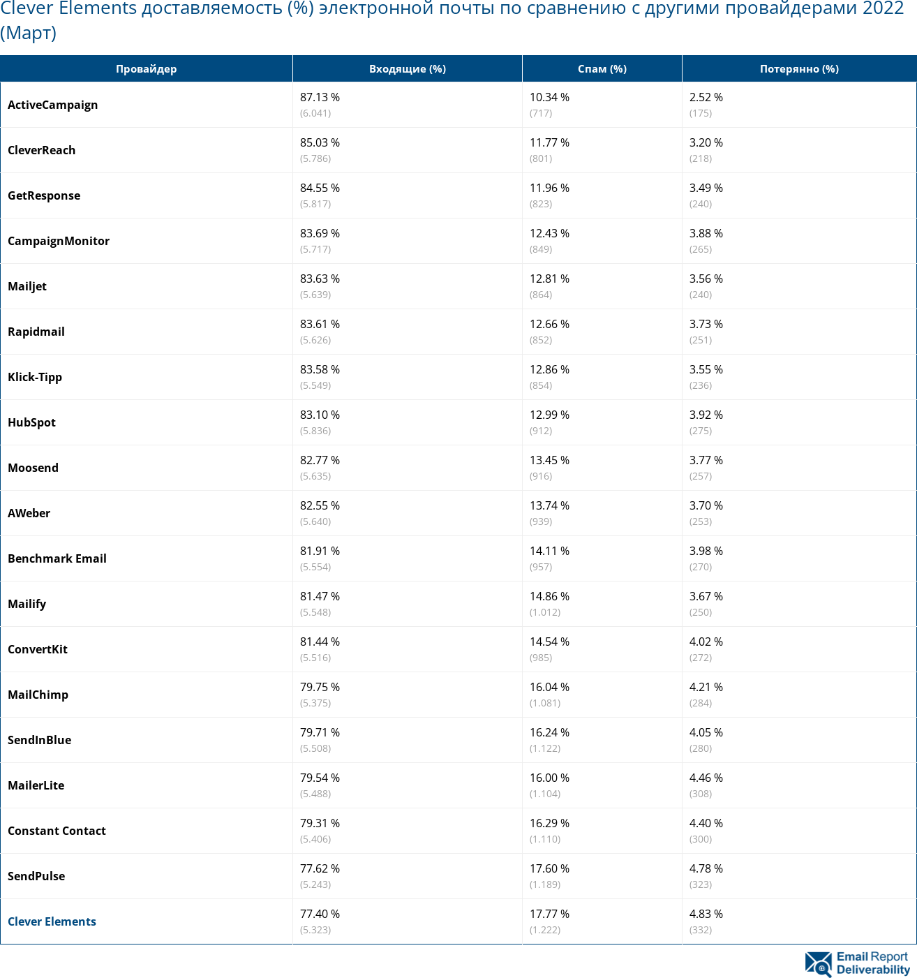 Clever Elements доставляемость (%) электронной почты по сравнению с другими провайдерами 2022 (Март)