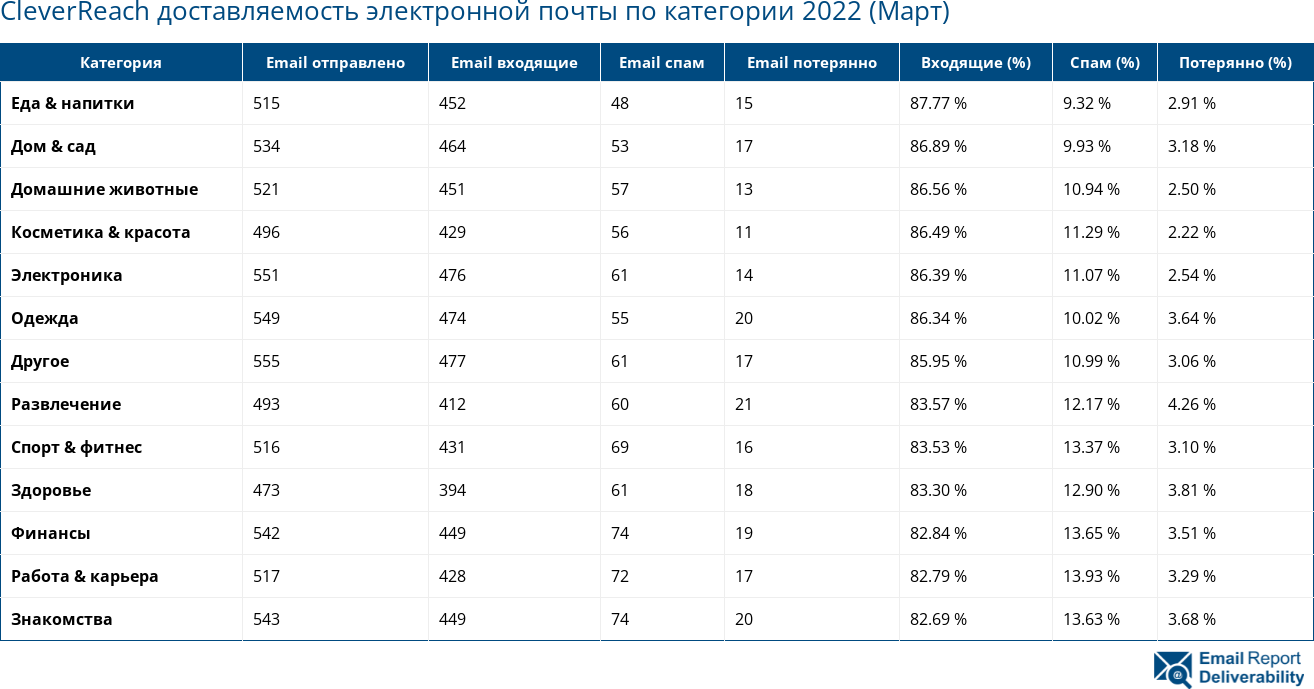 CleverReach доставляемость электронной почты по категории 2022 (Март)
