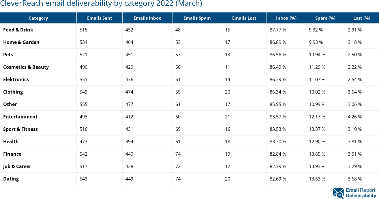 CleverReach email deliverability by category 2022 (March)
