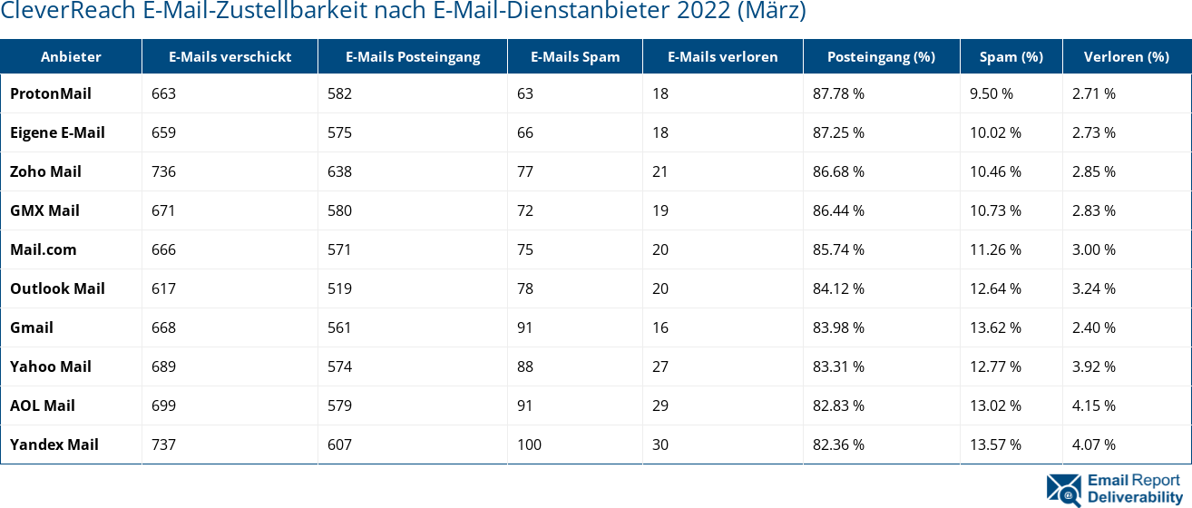 CleverReach E-Mail-Zustellbarkeit nach E-Mail-Dienstanbieter 2022 (März)