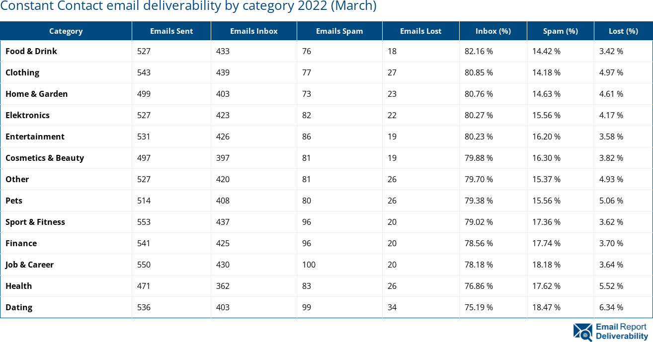 Constant Contact email deliverability by category 2022 (March)