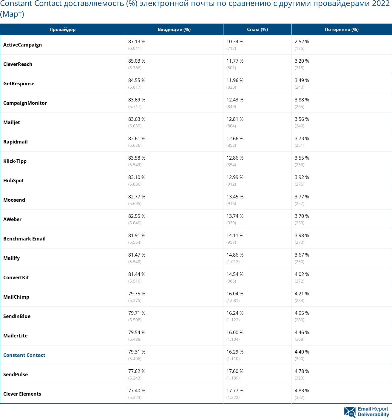 Constant Contact доставляемость (%) электронной почты по сравнению с другими провайдерами 2022 (Март)