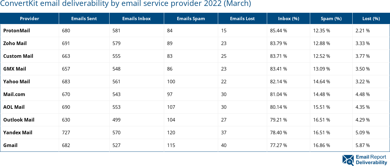 ConvertKit email deliverability by email service provider 2022 (March)