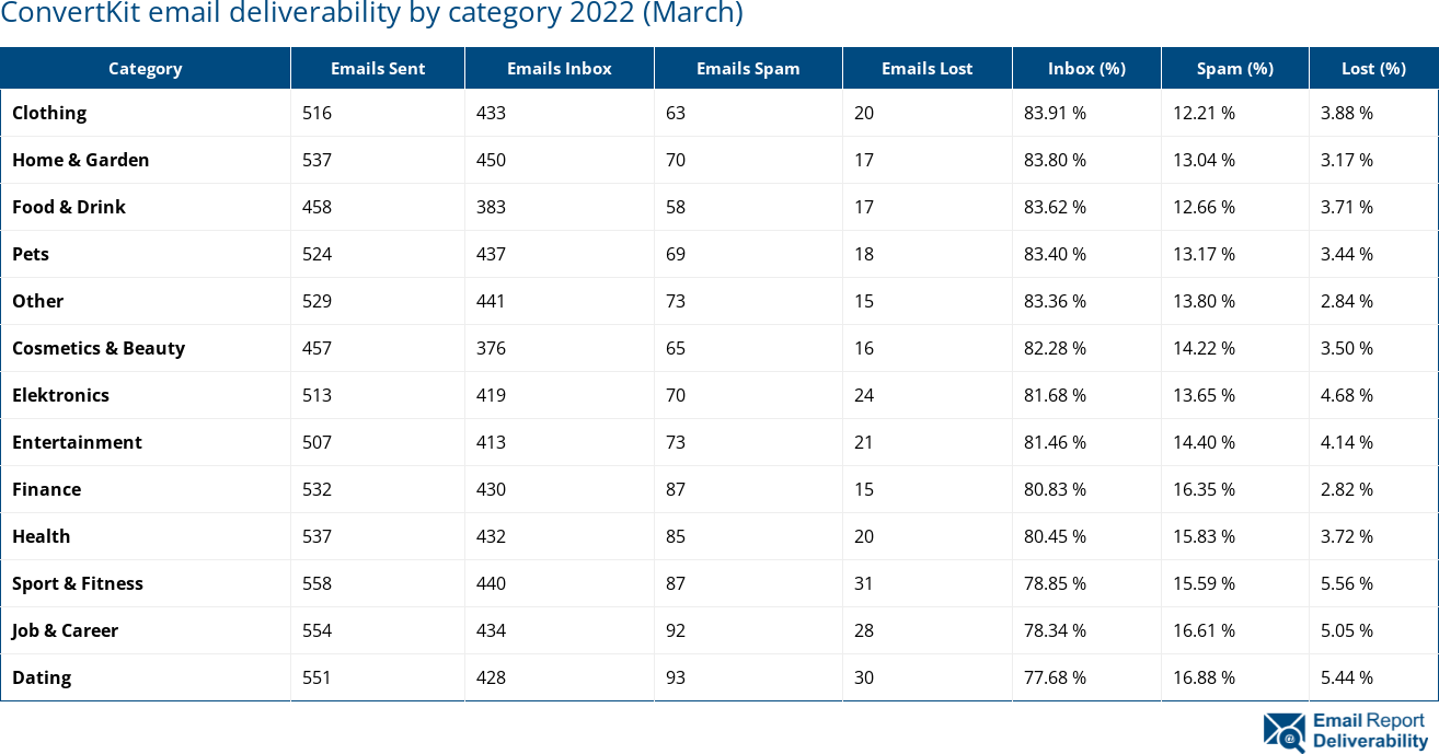 ConvertKit email deliverability by category 2022 (March)