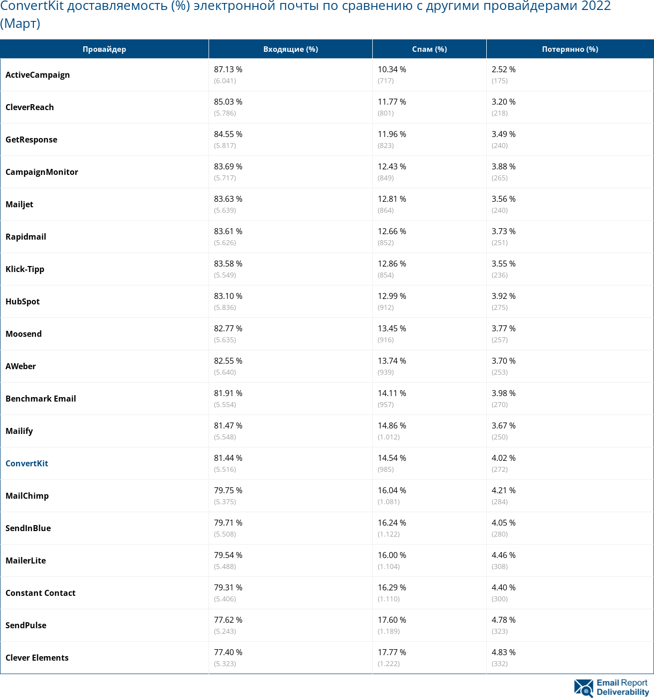 ConvertKit доставляемость (%) электронной почты по сравнению с другими провайдерами 2022 (Март)