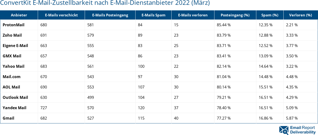 ConvertKit E-Mail-Zustellbarkeit nach E-Mail-Dienstanbieter 2022 (März)