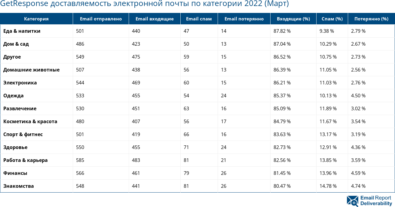 GetResponse доставляемость электронной почты по категории 2022 (Март)