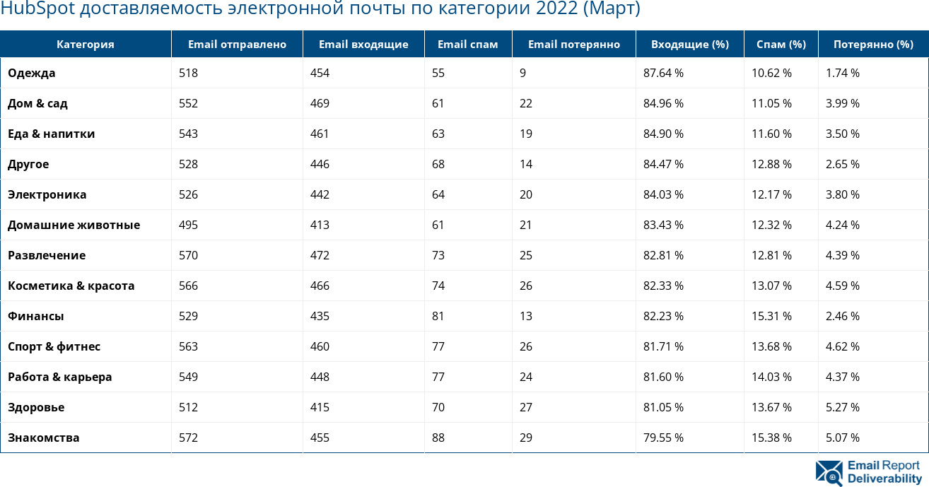HubSpot доставляемость электронной почты по категории 2022 (Март)