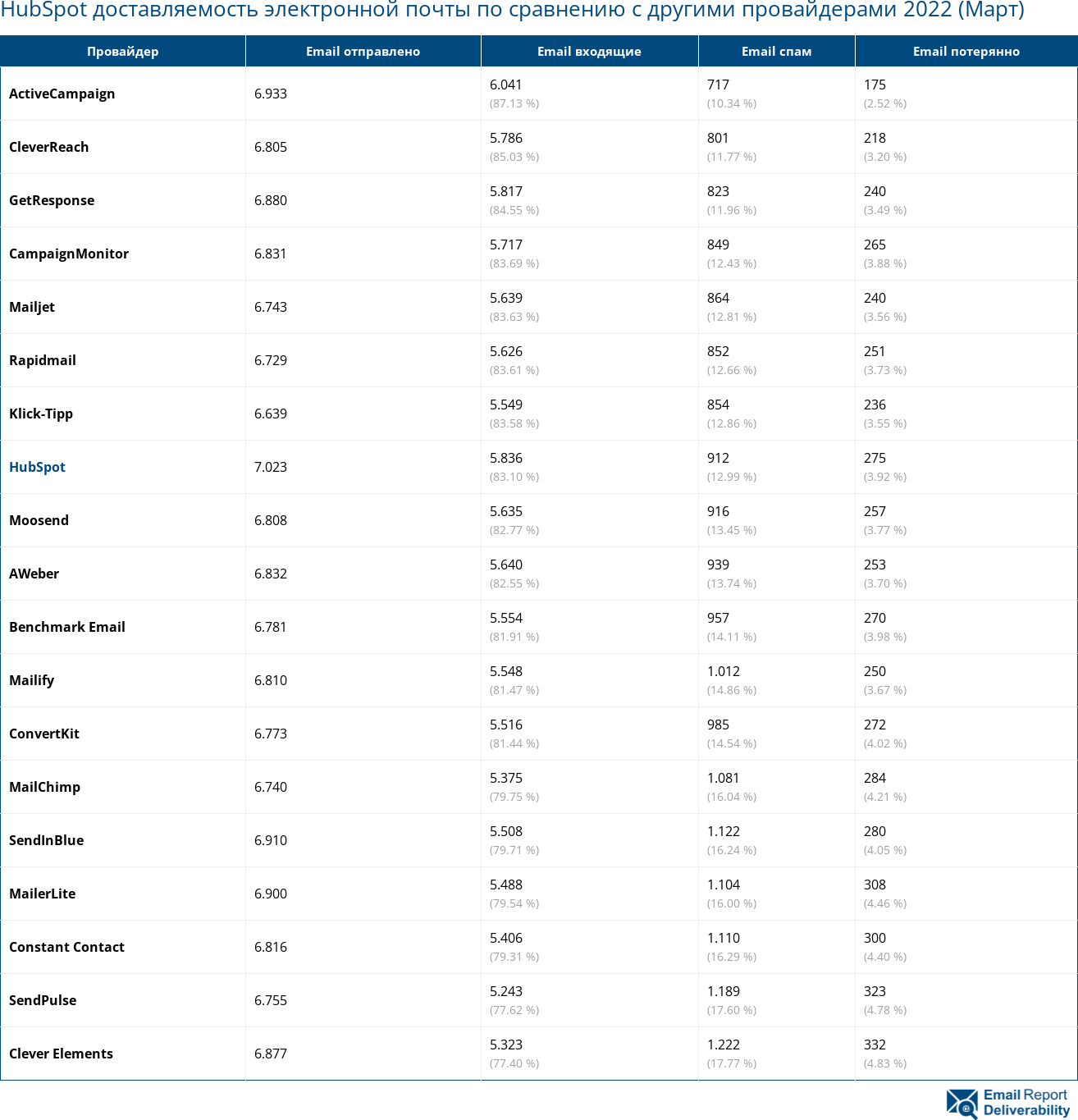 HubSpot доставляемость электронной почты по сравнению с другими провайдерами 2022 (Март)