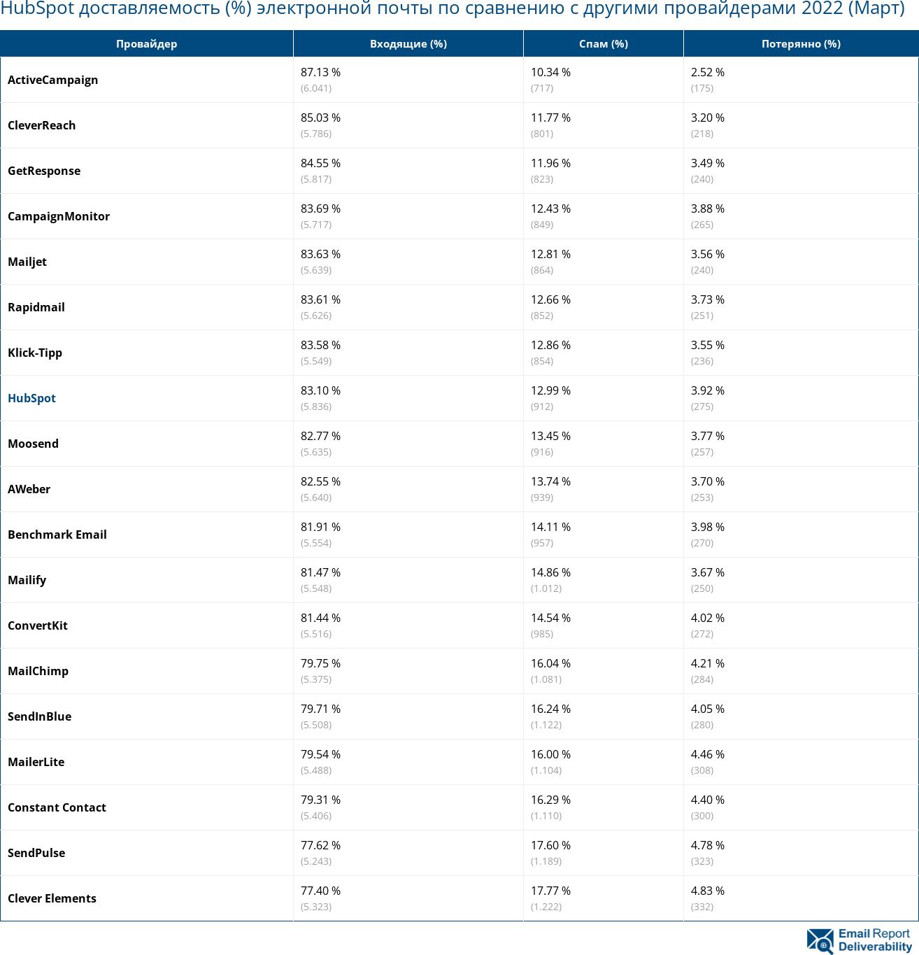 HubSpot доставляемость (%) электронной почты по сравнению с другими провайдерами 2022 (Март)