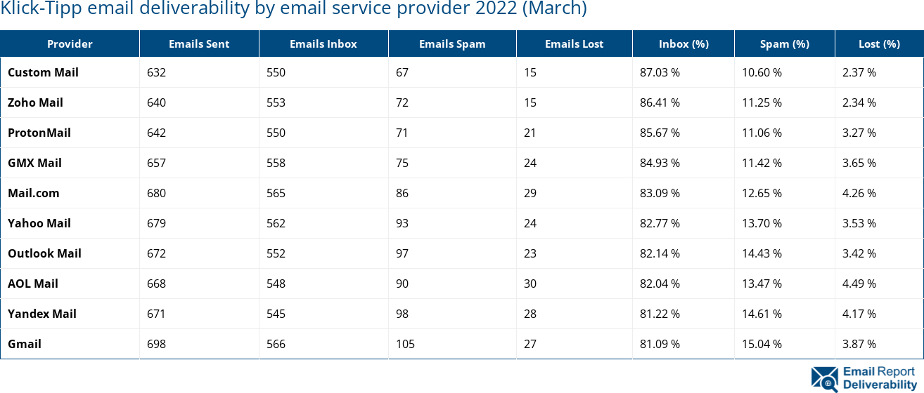 Klick-Tipp email deliverability by email service provider 2022 (March)