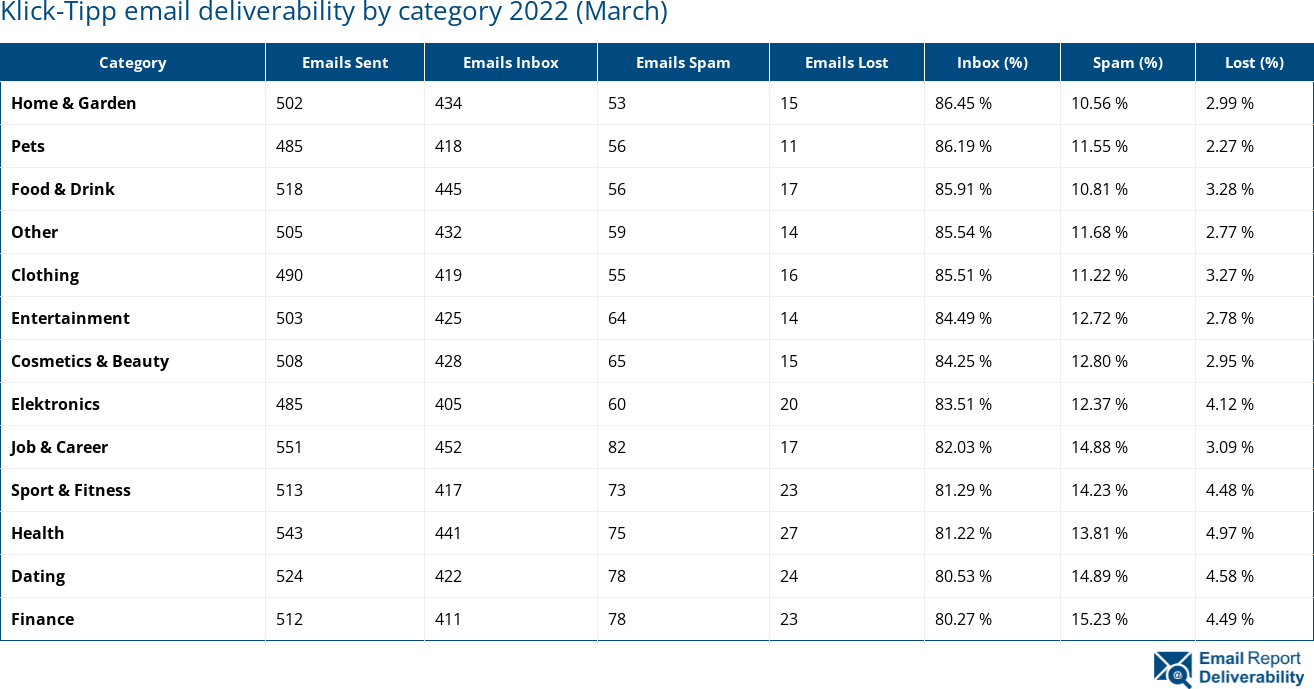 Klick-Tipp email deliverability by category 2022 (March)
