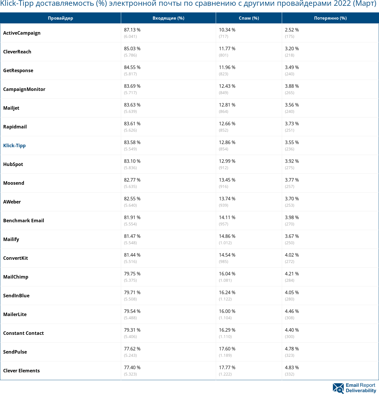 Klick-Tipp доставляемость (%) электронной почты по сравнению с другими провайдерами 2022 (Март)