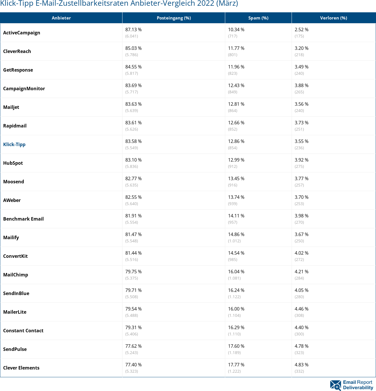 Klick-Tipp E-Mail-Zustellbarkeitsraten Anbieter-Vergleich 2022 (März)