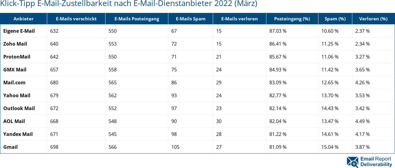 Klick-Tipp E-Mail-Zustellbarkeit nach E-Mail-Dienstanbieter 2022 (März)