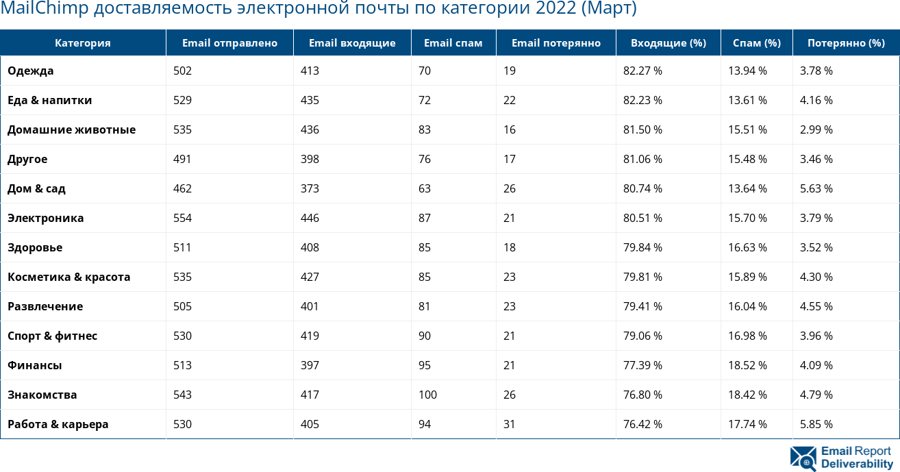 MailChimp доставляемость электронной почты по категории 2022 (Март)