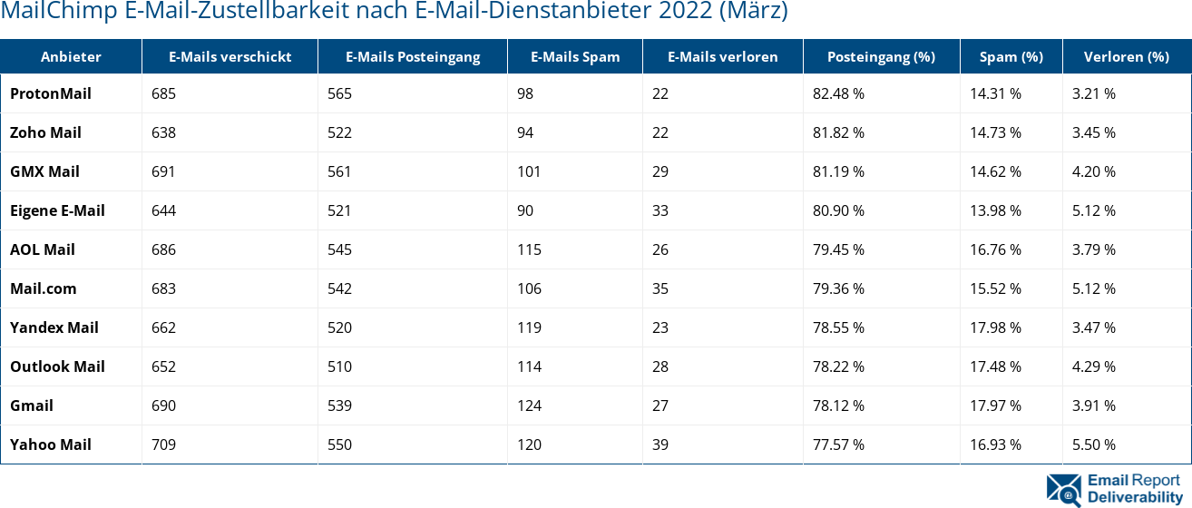 MailChimp E-Mail-Zustellbarkeit nach E-Mail-Dienstanbieter 2022 (März)