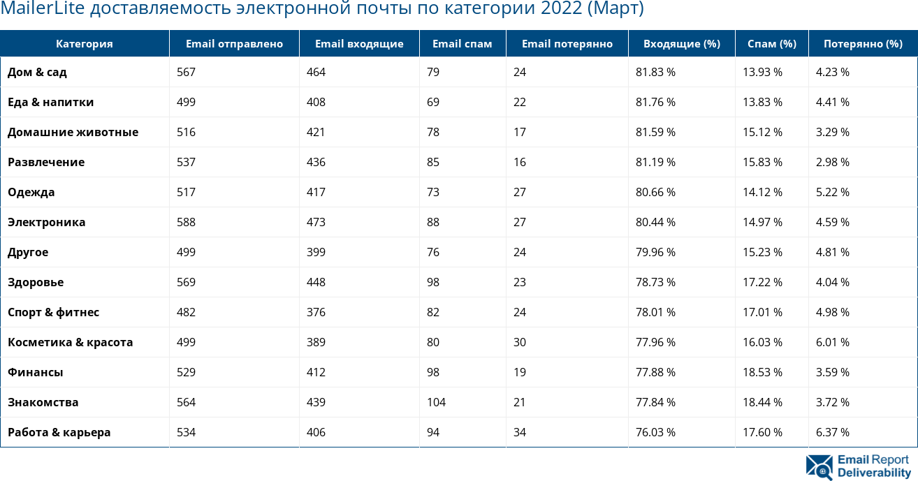 MailerLite доставляемость электронной почты по категории 2022 (Март)