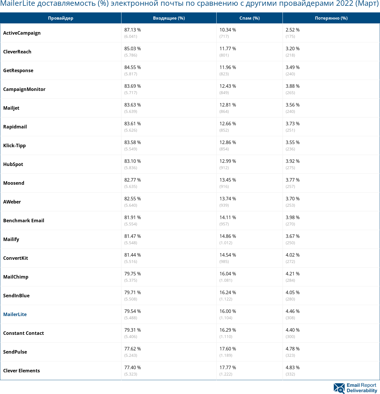 MailerLite доставляемость (%) электронной почты по сравнению с другими провайдерами 2022 (Март)