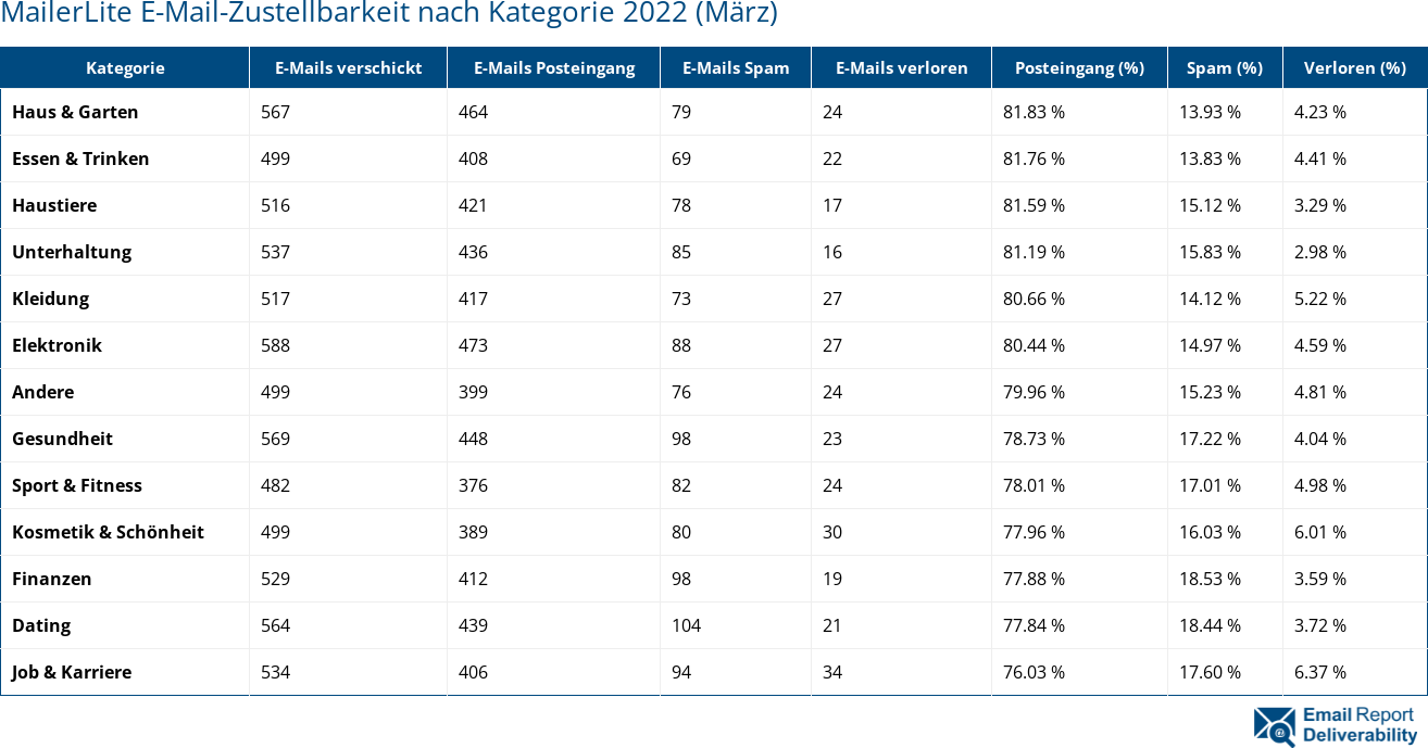 MailerLite E-Mail-Zustellbarkeit nach Kategorie 2022 (März)