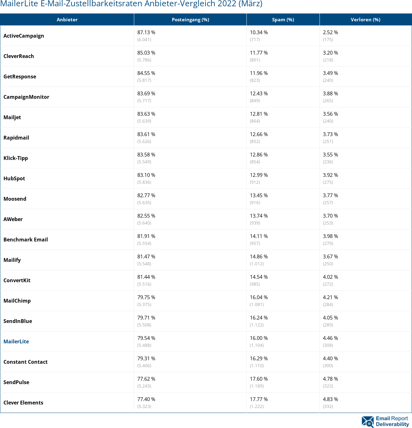 MailerLite E-Mail-Zustellbarkeitsraten Anbieter-Vergleich 2022 (März)