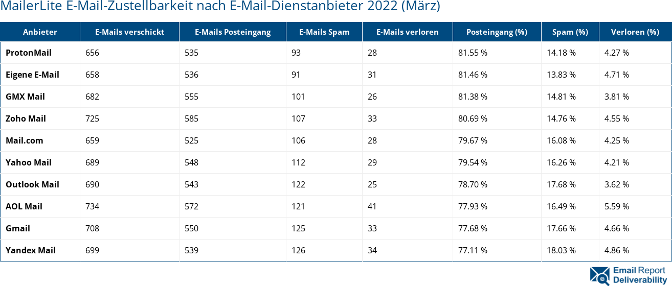 MailerLite E-Mail-Zustellbarkeit nach E-Mail-Dienstanbieter 2022 (März)