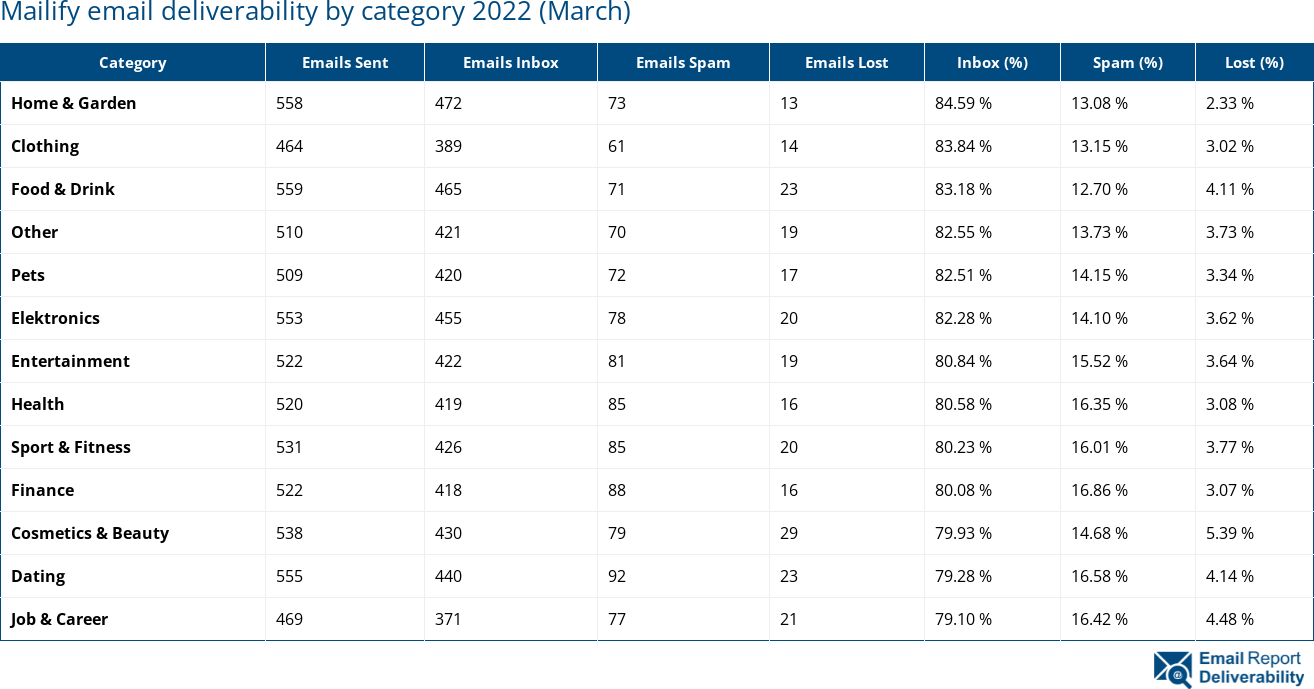 Mailify email deliverability by category 2022 (March)