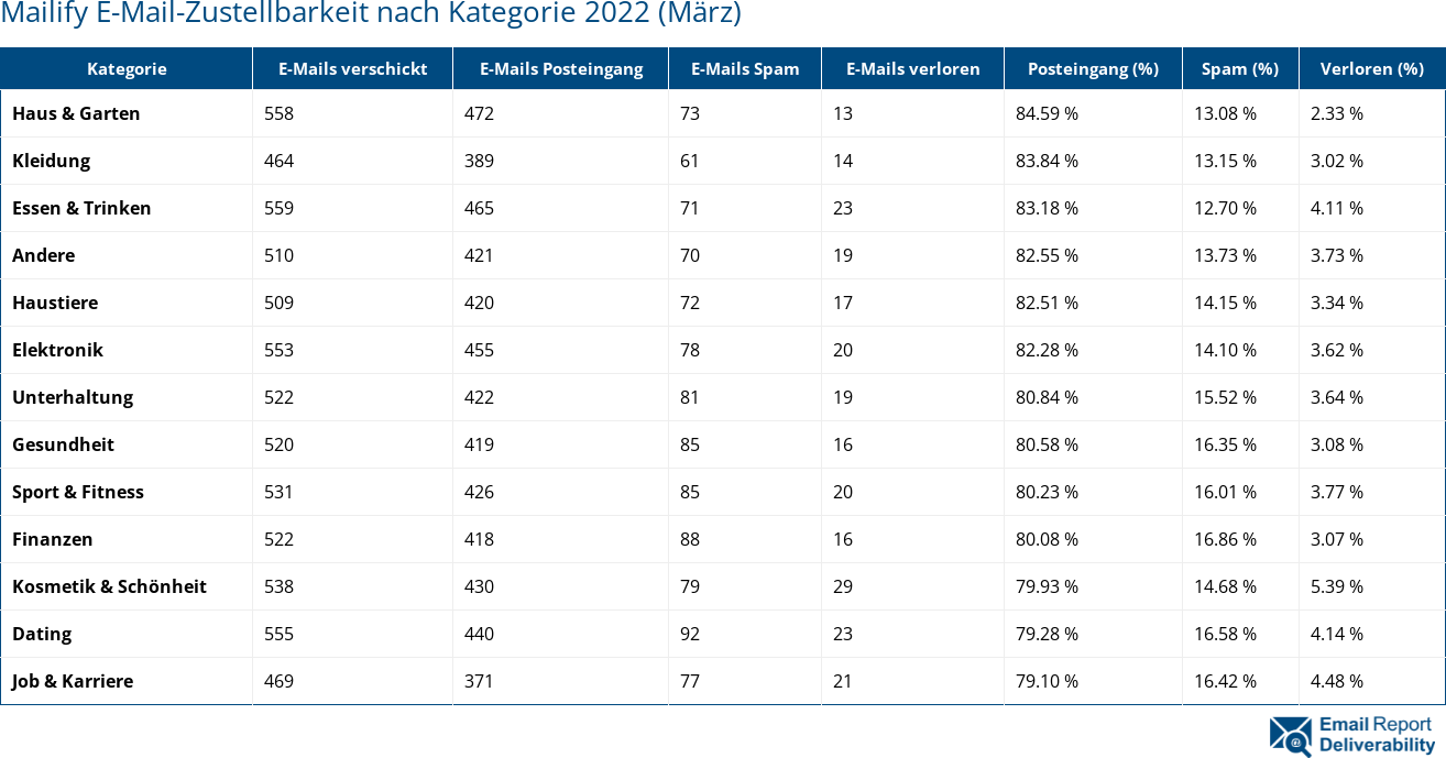 Mailify E-Mail-Zustellbarkeit nach Kategorie 2022 (März)