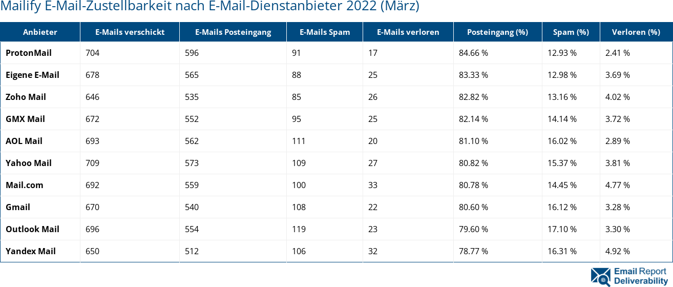 Mailify E-Mail-Zustellbarkeit nach E-Mail-Dienstanbieter 2022 (März)