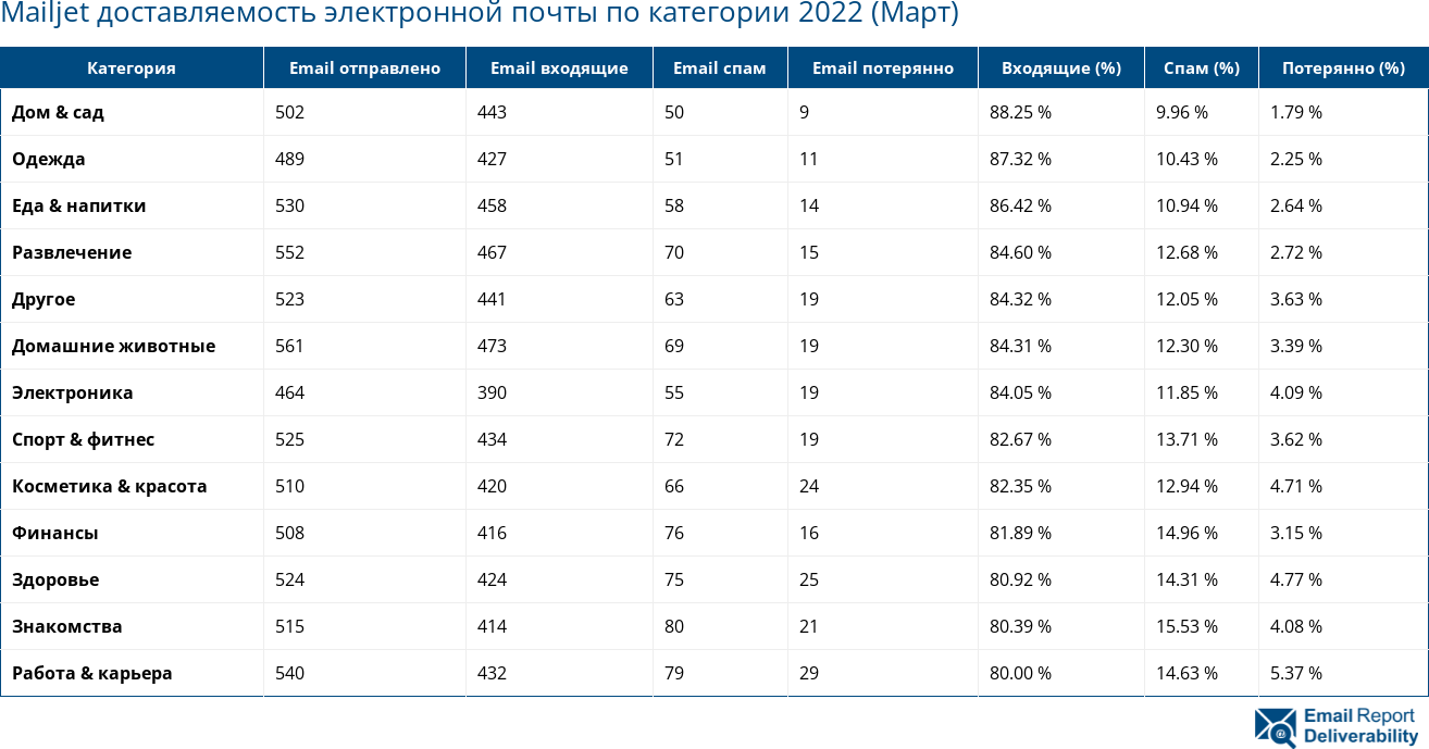 Mailjet доставляемость электронной почты по категории 2022 (Март)