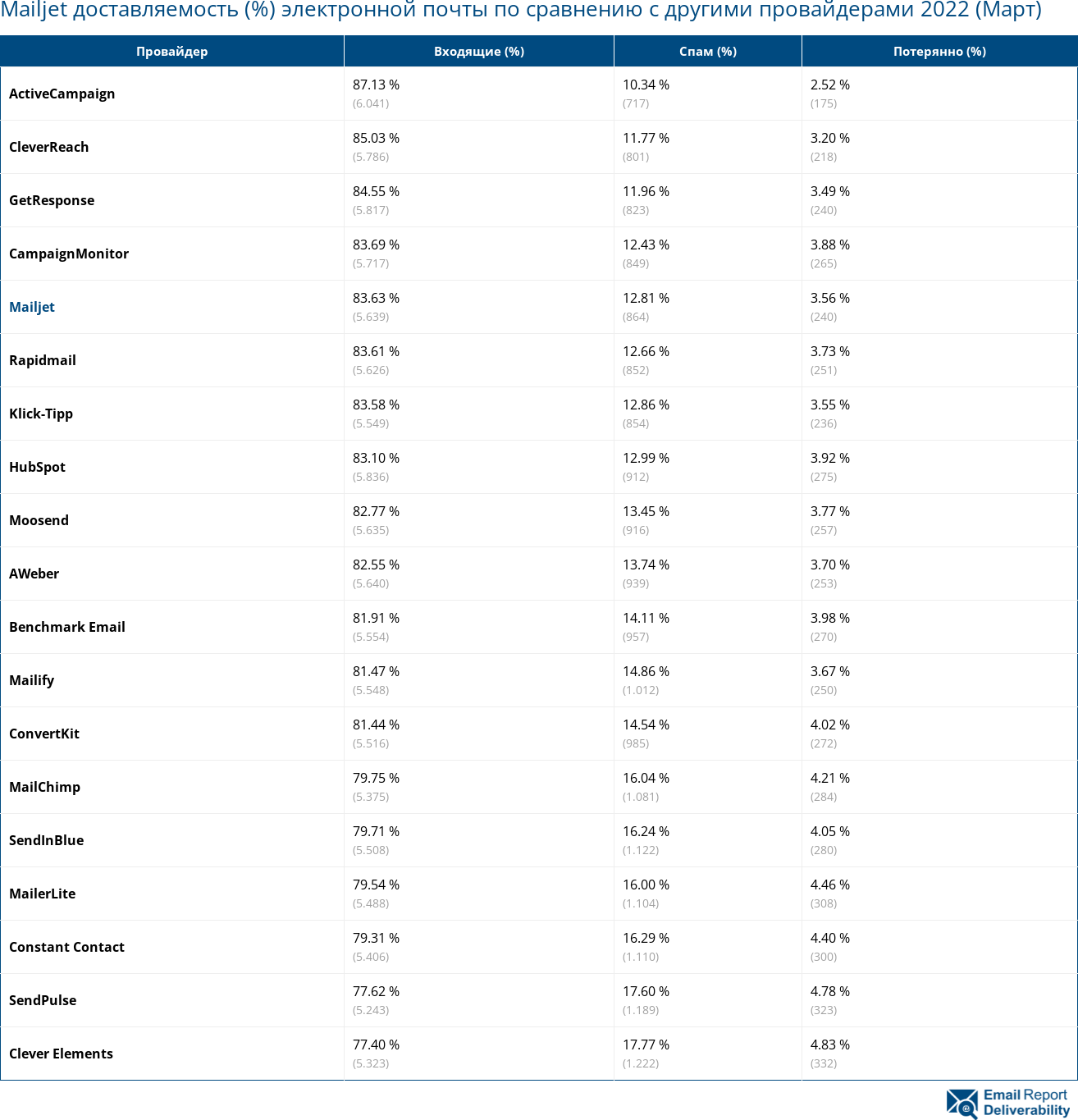 Mailjet доставляемость (%) электронной почты по сравнению с другими провайдерами 2022 (Март)