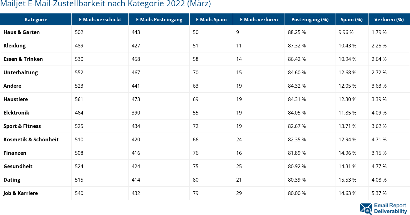 Mailjet E-Mail-Zustellbarkeit nach Kategorie 2022 (März)