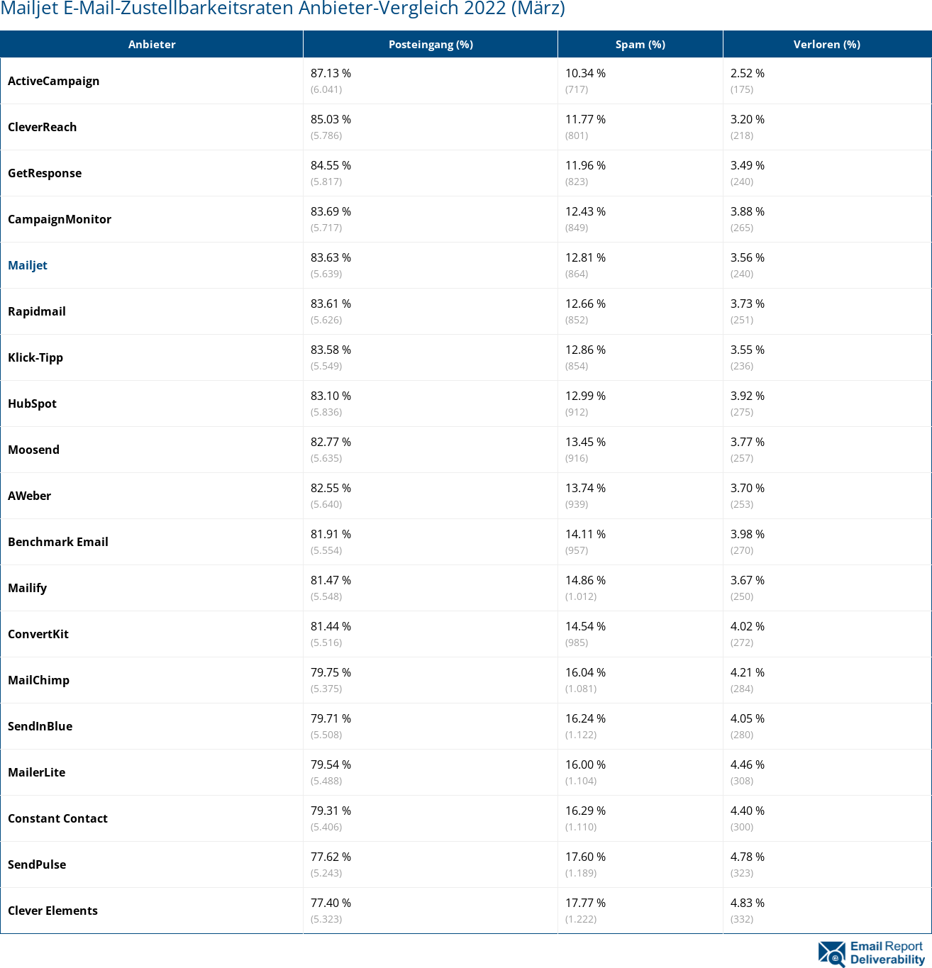 Mailjet E-Mail-Zustellbarkeitsraten Anbieter-Vergleich 2022 (März)