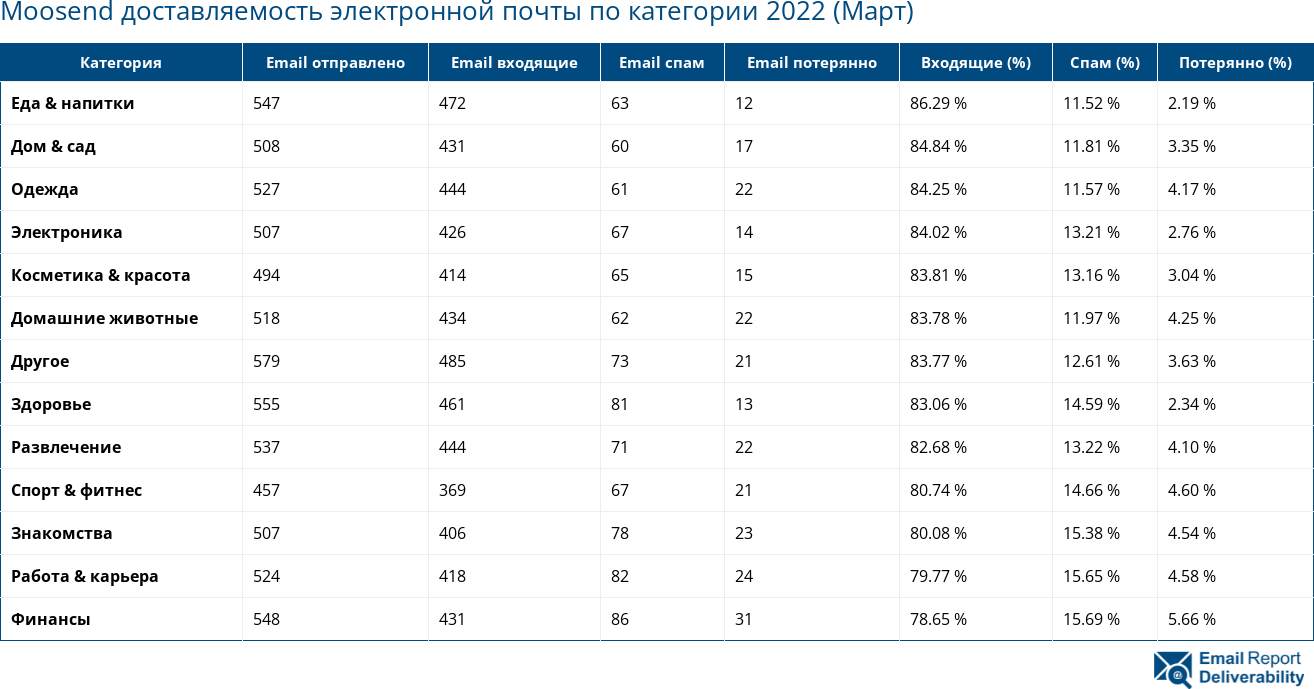 Moosend доставляемость электронной почты по категории 2022 (Март)