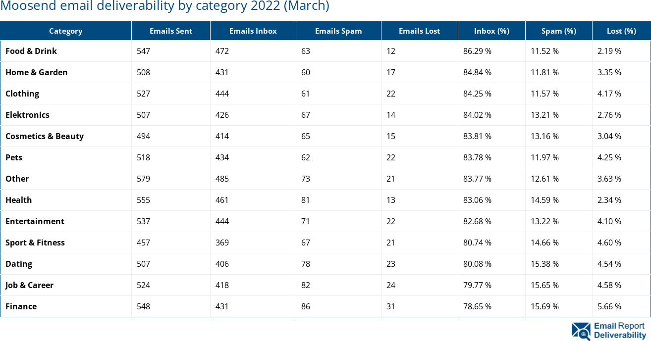 Moosend email deliverability by category 2022 (March)