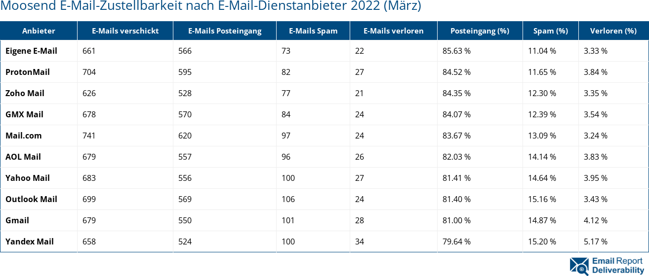 Moosend E-Mail-Zustellbarkeit nach E-Mail-Dienstanbieter 2022 (März)