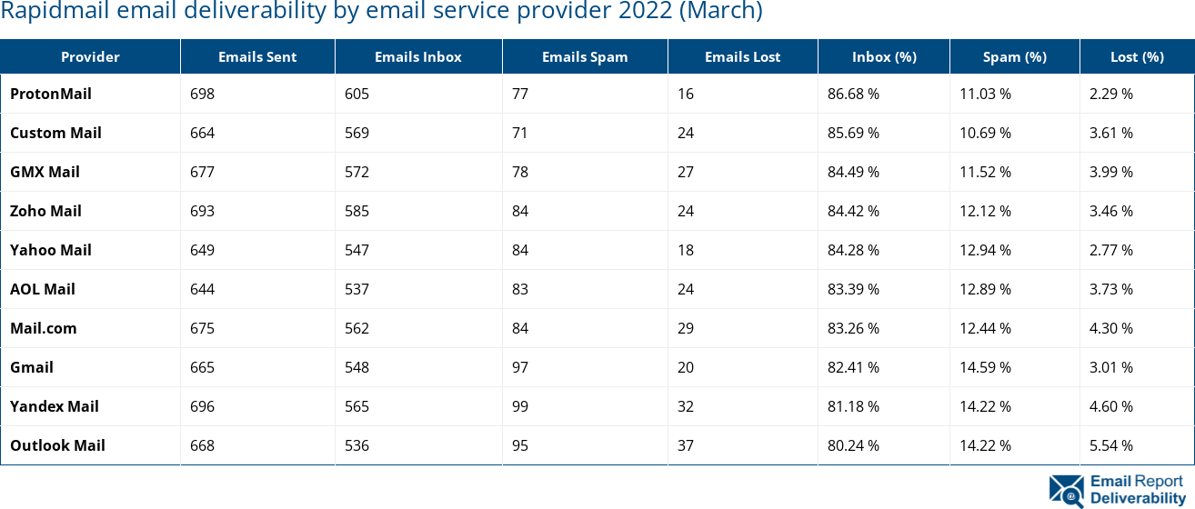 Rapidmail email deliverability by email service provider 2022 (March)