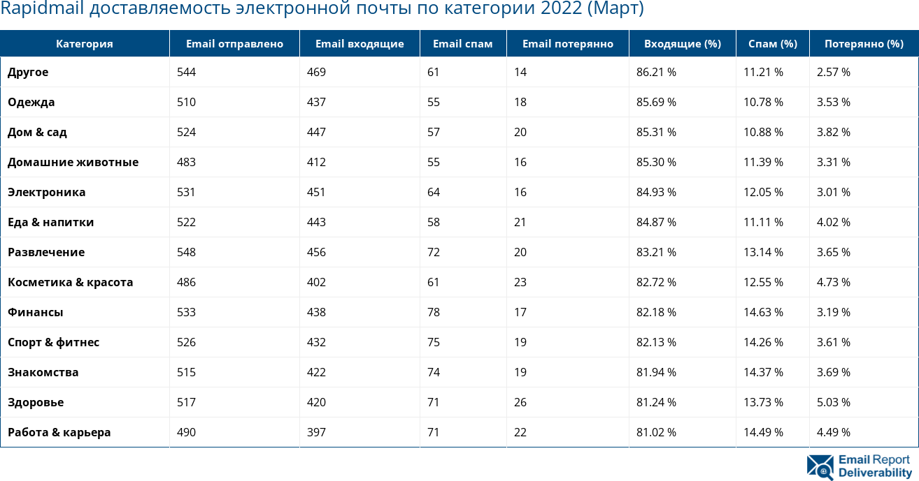 Rapidmail доставляемость электронной почты по категории 2022 (Март)