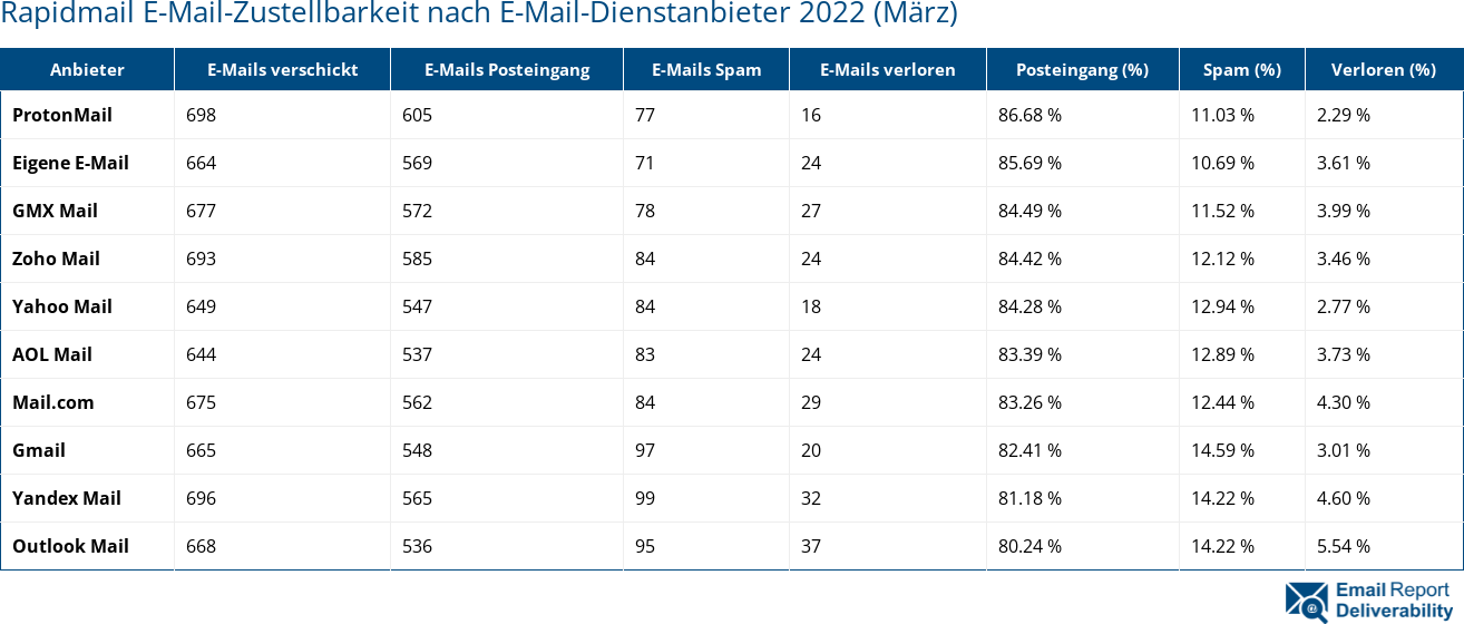 Rapidmail E-Mail-Zustellbarkeit nach E-Mail-Dienstanbieter 2022 (März)