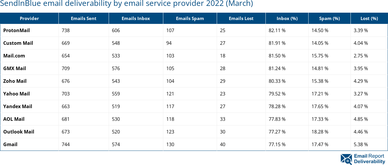 SendInBlue email deliverability by email service provider 2022 (March)