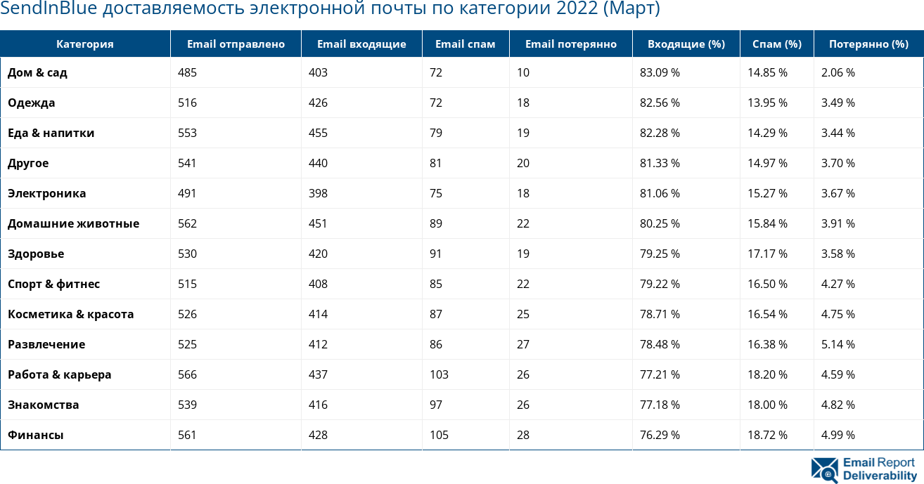 SendInBlue доставляемость электронной почты по категории 2022 (Март)