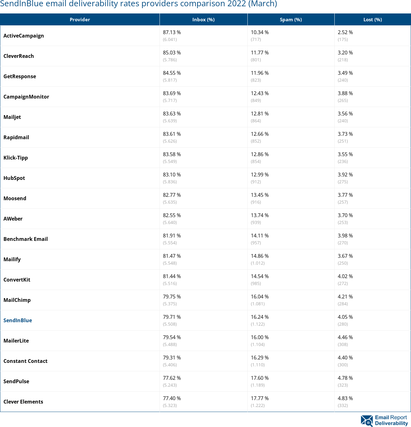 SendInBlue email deliverability rates providers comparison 2022 (March)