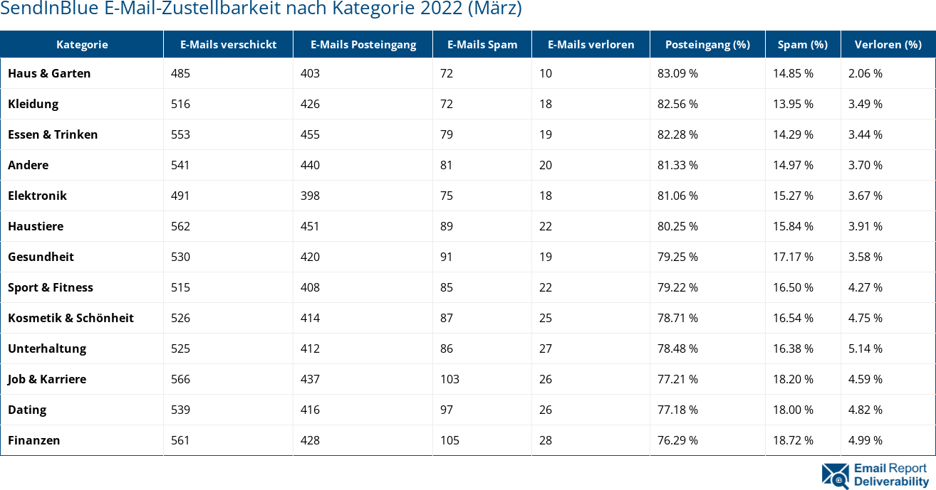 SendInBlue E-Mail-Zustellbarkeit nach Kategorie 2022 (März)